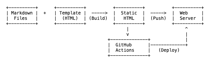 Static Side Generator Prozess